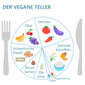 Das Modell des Veganen Tellers zeigt eine gesundheitsfördernde Zusammenstellung veganer Kost.[36]