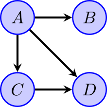 Example of a directed acyclic graph on four vertices.