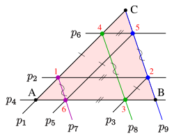 Thomsen-Figur (Punkte '"`UNIQ--postMath-0000002E-QINU`"' im Dreieck '"`UNIQ--postMath-0000002F-QINU`"') als dualer Satz des kleinen Satzes von Pappos ('"`UNIQ--postMath-00000030-QINU`"' ist auch Fernpunkt!).