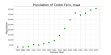 The population of Cedar Falls, Iowa from US census data