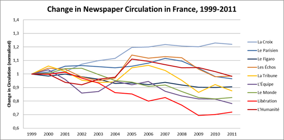 Liberation's circulation figures have under-performed compared to other French newspapers in the 21st century
