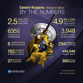 Cassini-Huygens by the numbers (September 2017)