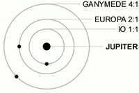 Showing the three-body Laplace resonance exhibited by three of Jupiter's Galilean moons. Conjunctions are highlighted by brief color changes.