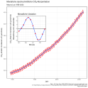 Die Keeling-Kurve mit den Messwerten des atmosphärischen Gehalts an Kohlenstoffdioxid in der Erdatmosphäre am hawaiianischen Mauna Loa seit 1958