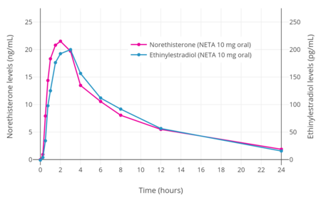 Norethisterone and ethinylestradiol levels over 24 hours after a single oral dose of 10 mg NETA in postmenopausal women.[39]