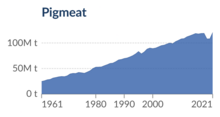 Pork production has grown substantially over the recent 60 years.