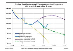 Recent Population Development and Projections (Population Development before Census 2011 (blue line); Recent Population Development according to the Census in Germany in 2011 (blue bordered line); Official projections for 2005-2030 (yellow line); for 2017-2030 (scarlet line); for 2020-2030 (green line))