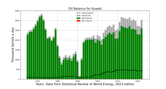 Net oil balance in Kuwait till 2020
