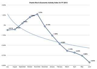 Puerto Rico's month-over-month Economic Activity Index for FY2013 evidences its sluggishness and decline.
