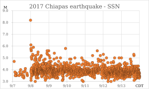 Graph of aftershocks by magnitude