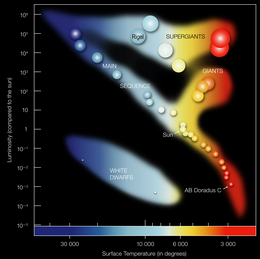 A chart showing several labelled stars against shaded colored areas with axes of spectral type and absolute magnitude, and Rigel labelled near the top