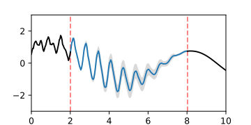 A-posteriori-Gaußprozess der Interpolation einer Lücke, dargestellt durch die Erwartungswertfunktion und Fläche des Vertrauensintervalls