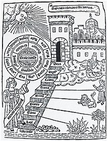 The mediaeval scala naturae as a staircase, implying the possibility of progress:[15] Ramon Llull's Ladder of Ascent and Descent of the Mind, 1305