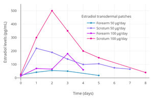 Estradiol levels with 50 to 100 μg/day transdermal estradiol patches applied to the forearm and to the scrotum in a crossover study in 2 men with prostate cancer.[204] In 35 men treated continuously with one 100 μg/day estradiol patch scrotally, the mean estradiol level was ~500 pg/mL (range ~125–1,200 pg/mL).[204]