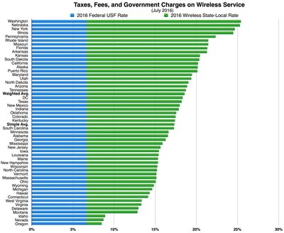 Taxes, Fees, and Government Charges on Wireless Service, July 2016