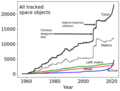 Image 1Growth of tracked objects in orbit and related events; efforts to manage outer space global commons have so far not reduced the debris or the growth of objects in orbit (from Space debris)