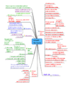 Mind map showing a Summary of Growth Hormone Physiology
