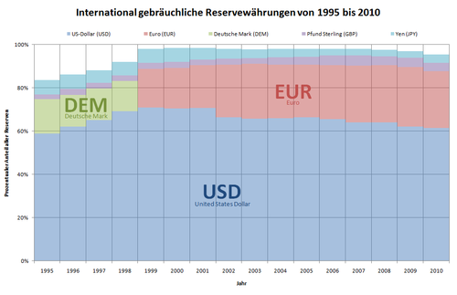 International gebräuchliche Reservewährungen zwischen 1995 und 2010.