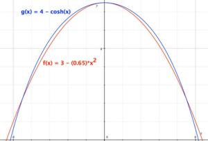 Parabola (red) graphed against a catenary (blue), view to simulate an arch.