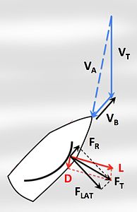 Conversion of lift into propulsion. (FR = Propulsive force, FLAT = Sideways force)