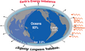 Image 33Earth's energy balance and imbalance, showing where the excess energy goes: Outgoing radiation is decreasing owing to increasing greenhouse gases in the atmosphere, leading to Earth's energy imbalance of about 460 TW. The percentage going into each domain of the climate system is also indicated. (from Earth's energy budget)