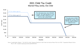 Chart of the expanded Child Tax Credit under the American Rescue Plan for Married Households Filing Jointly