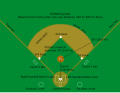 Image 30Diagram of a baseball field Diamond may refer to the square area defined by the four bases or to the entire playing field. The dimensions given are for professional and professional-style games. Children often play on smaller fields. (from Baseball)