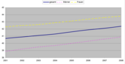 Durchschnittsalter der Einwohner Aalens (2007/2008)