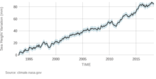The graph shows sea level rise from 1980 to 2018, showing a steady increase over time.