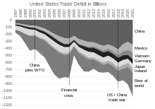 China, Mexico, Vietnam, Germany, Japan, and Ireland had the largest trade surpluses with the U.S. in 2021. The Sino-American trade war did not curtail U.S. trade deficits overall.