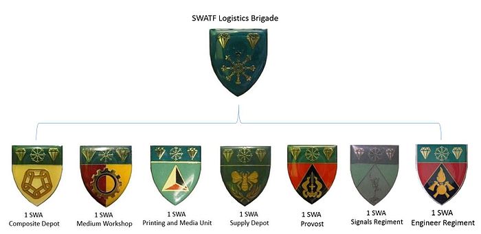 SWATF Logistics Brigade Structure