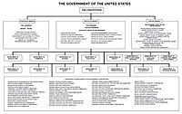 Organizational chart of the Government of the United States, 2011