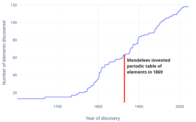 The diagram shows a quasi-linear rate of element discoveries from around 1750 to 2023. The invention of periodic table by Mendeleev is shown for reference in 1869, when about 50% of elements (up to period 7) had already been discovered.