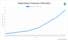 Global Plastic Production (1950-2022)
