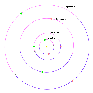 The perihelion (green) and aphelion (orange) points of the outer planets of the Solar System