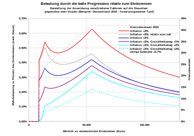 neu: Kalte Progression aufgrund der progressiven Einkommensteuer in Deutschland auf der Basis von 2016.