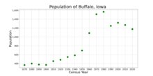 The population of Buffalo, Iowa from US census data