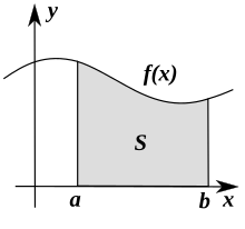 A diagram showing the area between a given curve and the x-axis