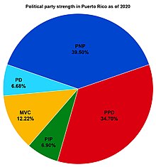 Pie Chart (PNP 39.50%, PPD 34.70%, PIP 6.90%, MVC 12.22%, PD 6.68%)