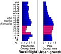 Image 37Population age comparison between rural Pocahontas County and urban Polk County, illustrating the flight of young adults (red) to urban centers in Iowa (from Iowa)
