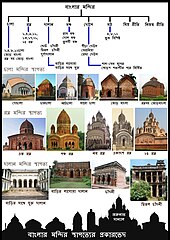 Classification of Bengal Temple Architecture