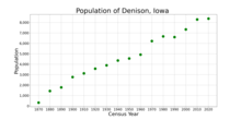 The population of Denison, Iowa from US census data