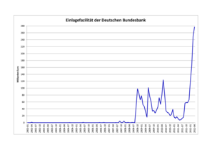 Einlagefazilität der Deutschen Bundesbank