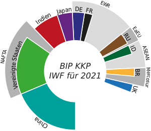 BIP (KKP) Vergleich (IWF, 2021, Top 10, ungeordnet)