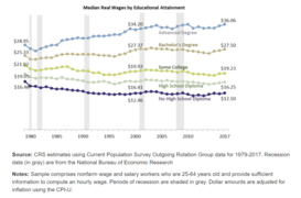 Median Real Wages by Educational Attainment.png[357]