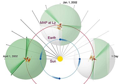 WMAP's orbit and sky scan strategy