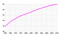 Demographics of Bermuda, Data of FAO, year 2005 ; Number of inhabitants in thousands.