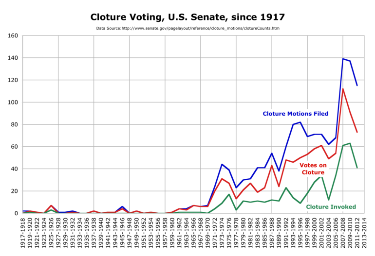 Number of cloture motions filed, voted on, and invoked by the U.S. Senate, 1917−2014.