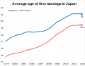 Average age of first marriage in Japan