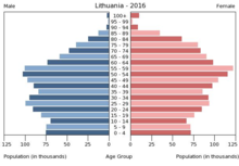 Grafik der männlichen und weiblichen Bevölkerung Litauens von 2016 mit der Anzahl pro 1000 Einwohner von 0 bis 125 auf der x-Achse und dem Alter von 0 bis 100 auf der y-Achse.